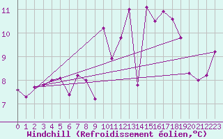 Courbe du refroidissement olien pour Santander (Esp)