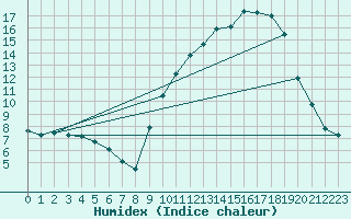 Courbe de l'humidex pour Annecy (74)