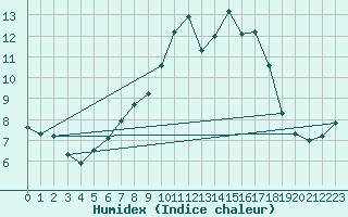 Courbe de l'humidex pour Edinburgh (UK)