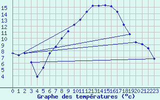 Courbe de tempratures pour Cressier