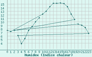 Courbe de l'humidex pour Cressier