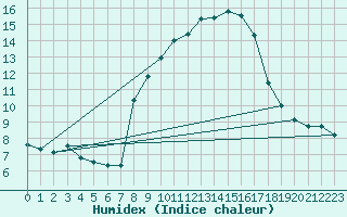 Courbe de l'humidex pour Sattel-Aegeri (Sw)