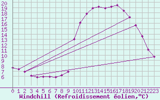 Courbe du refroidissement olien pour La Javie (04)