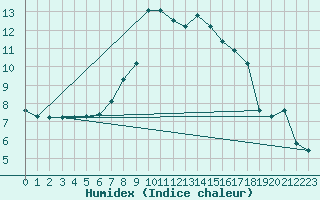 Courbe de l'humidex pour Zrich / Affoltern