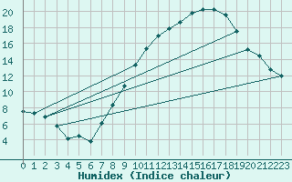 Courbe de l'humidex pour Guadalajara