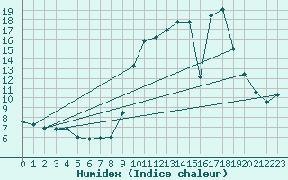 Courbe de l'humidex pour Bures-sur-Yvette (91)