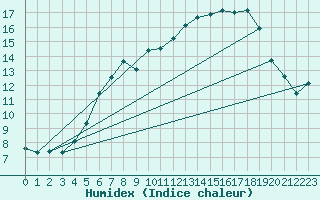 Courbe de l'humidex pour Neuhaus A. R.