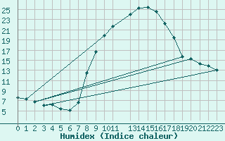 Courbe de l'humidex pour Sint Katelijne-waver (Be)