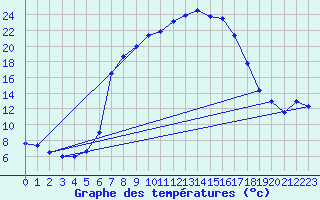 Courbe de tempratures pour Krumbach