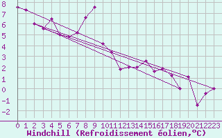 Courbe du refroidissement olien pour penoy (25)