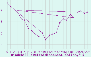 Courbe du refroidissement olien pour Valleroy (54)