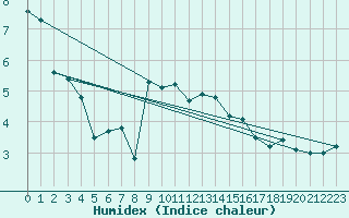 Courbe de l'humidex pour Simplon-Dorf