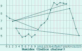 Courbe de l'humidex pour Combs-la-Ville (77)