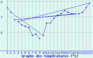 Courbe de tempratures pour Grandfresnoy (60)