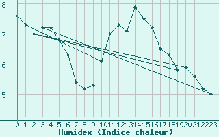 Courbe de l'humidex pour Le Puy - Loudes (43)