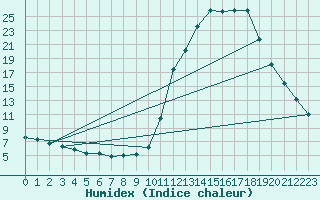 Courbe de l'humidex pour Manlleu (Esp)