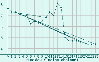 Courbe de l'humidex pour Salen-Reutenen