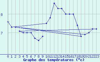 Courbe de tempratures pour Meppen