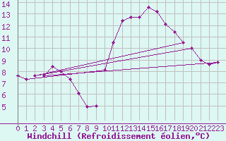 Courbe du refroidissement olien pour Besanon (25)