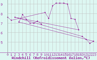 Courbe du refroidissement olien pour Le Mans (72)
