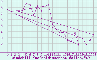 Courbe du refroidissement olien pour Sjenica