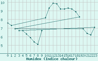Courbe de l'humidex pour Les Pennes-Mirabeau (13)