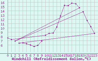 Courbe du refroidissement olien pour Gap-Sud (05)