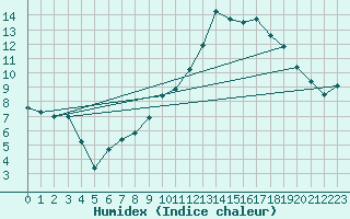 Courbe de l'humidex pour Dinard (35)