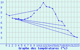 Courbe de tempratures pour Bjuroklubb