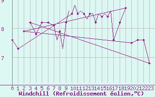 Courbe du refroidissement olien pour Scilly - Saint Mary