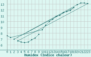 Courbe de l'humidex pour Chatillon-Sur-Seine (21)
