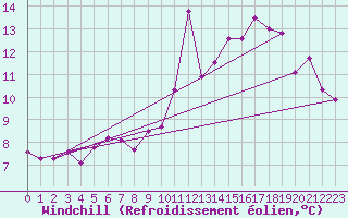 Courbe du refroidissement olien pour Neuville-de-Poitou (86)