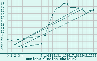 Courbe de l'humidex pour Vias (34)