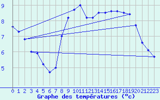 Courbe de tempratures pour Xonrupt-Longemer (88)