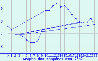 Courbe de tempratures pour Uelzen