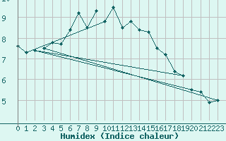Courbe de l'humidex pour Crap Masegn