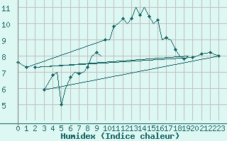 Courbe de l'humidex pour Guernesey (UK)