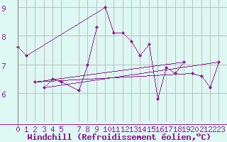 Courbe du refroidissement olien pour Berlin-Tempelhof