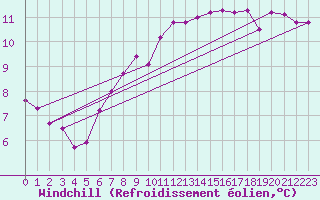 Courbe du refroidissement olien pour Palic