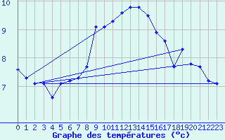 Courbe de tempratures pour Napf (Sw)