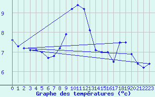 Courbe de tempratures pour Cap de la Hve (76)