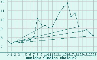 Courbe de l'humidex pour Matro (Sw)