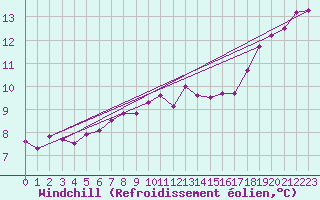 Courbe du refroidissement olien pour Mullingar