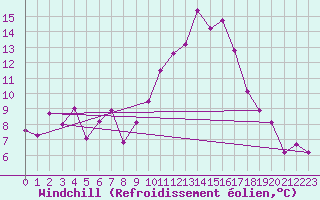 Courbe du refroidissement olien pour Grenoble/agglo Le Versoud (38)