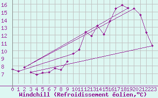 Courbe du refroidissement olien pour Epinal (88)