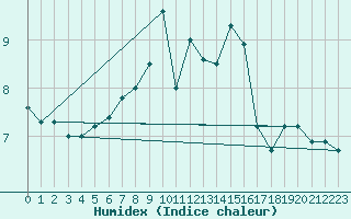 Courbe de l'humidex pour Ischgl / Idalpe