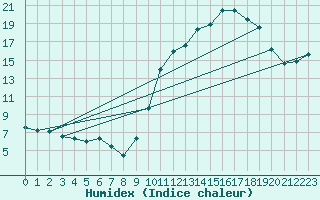 Courbe de l'humidex pour Bruxelles (Be)