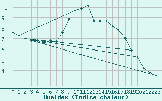Courbe de l'humidex pour Salzburg / Freisaal