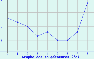 Courbe de tempratures pour Bourg-Saint-Maurice (73)