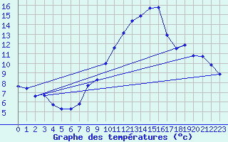 Courbe de tempratures pour Gersau